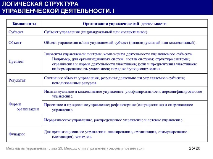 ЛОГИЧЕСКАЯ СТРУКТУРА УПРАВЛЕНЧЕСКОЙ ДЕЯТЕЛЬНОСТИ. I 25- Механизмы управления. Глава 25. Методология управления / опорная презентация