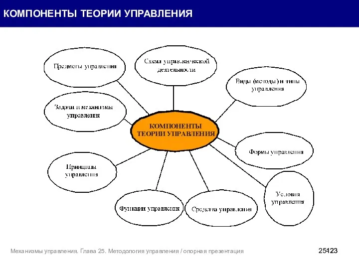 25- Механизмы управления. Глава 25. Методология управления / опорная презентация КОМПОНЕНТЫ ТЕОРИИ УПРАВЛЕНИЯ