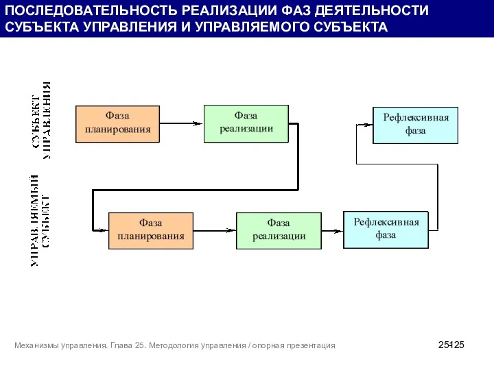 ПОСЛЕДОВАТЕЛЬНОСТЬ РЕАЛИЗАЦИИ ФАЗ ДЕЯТЕЛЬНОСТИ СУБЪЕКТА УПРАВЛЕНИЯ И УПРАВЛЯЕМОГО СУБЪЕКТА 25-