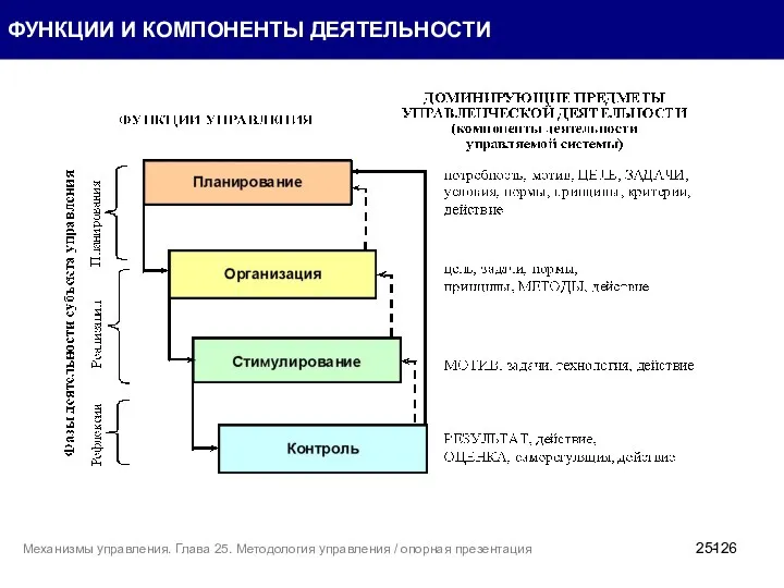 ФУНКЦИИ И КОМПОНЕНТЫ ДЕЯТЕЛЬНОСТИ 25- Механизмы управления. Глава 25. Методология управления / опорная презентация