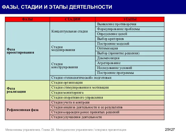 ФАЗЫ, СТАДИИ И ЭТАПЫ ДЕЯТЕЛЬНОСТИ 25- Механизмы управления. Глава 25. Методология управления / опорная презентация