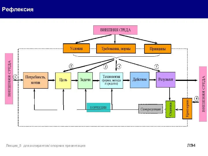 Рефлексия Л5- Лекция_5 для аспирантов/ опорная презентация