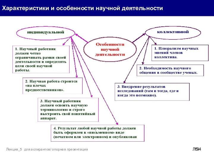 Характеристики и особенности научной деятельности Л5- Лекция_5 для аспирантов/ опорная презентация