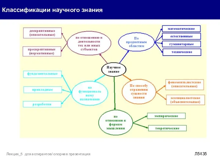 Классификации научного знания Л5- Лекция_5 для аспирантов/ опорная презентация