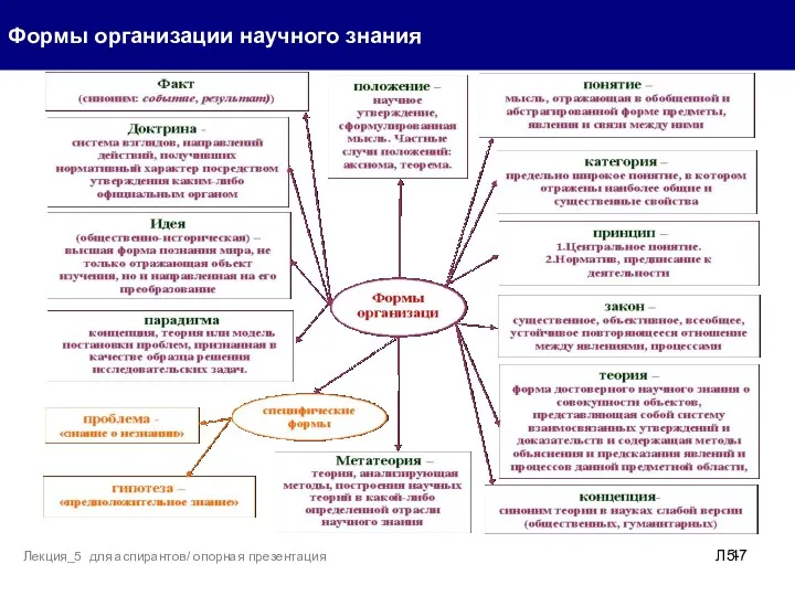 Формы организации научного знания Л5- Лекция_5 для аспирантов/ опорная презентация