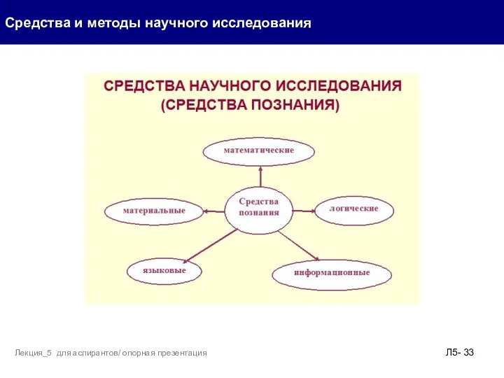 Средства и методы научного исследования Л5- Лекция_5 для аспирантов/ опорная презентация