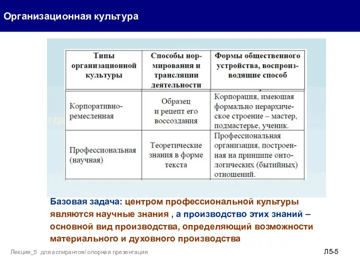 Организационная культура Л5- Лекция_5 для аспирантов/ опорная презентация Базовая задача: