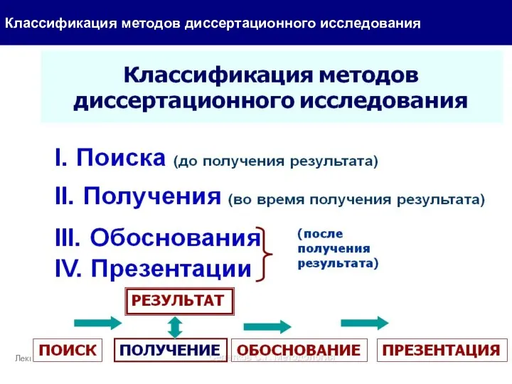 Классификация методов диссертационного исследования Л5- Лекция_5 для аспирантов/ опорная презентация