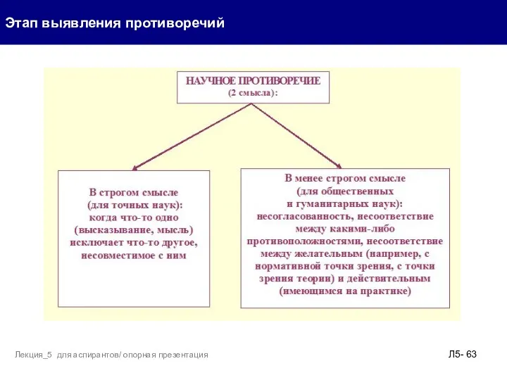 Этап выявления противоречий Л5- Лекция_5 для аспирантов/ опорная презентация