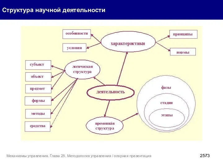 Структура научной деятельности Механизмы управления. Глава 25. Методология управления / опорная презентация 25-