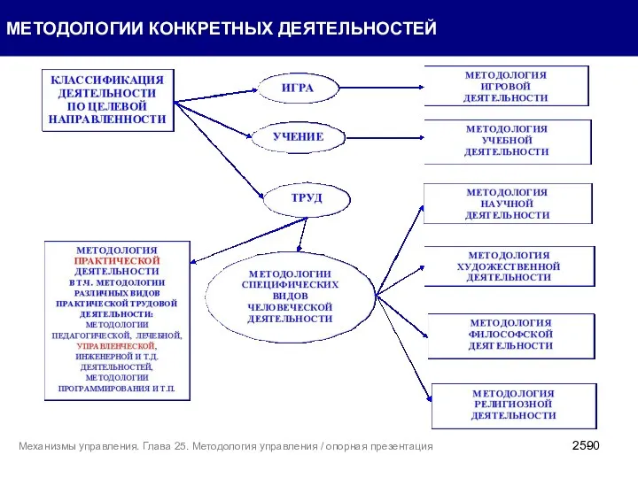 МЕТОДОЛОГИИ КОНКРЕТНЫХ ДЕЯТЕЛЬНОСТЕЙ Механизмы управления. Глава 25. Методология управления / опорная презентация 25-