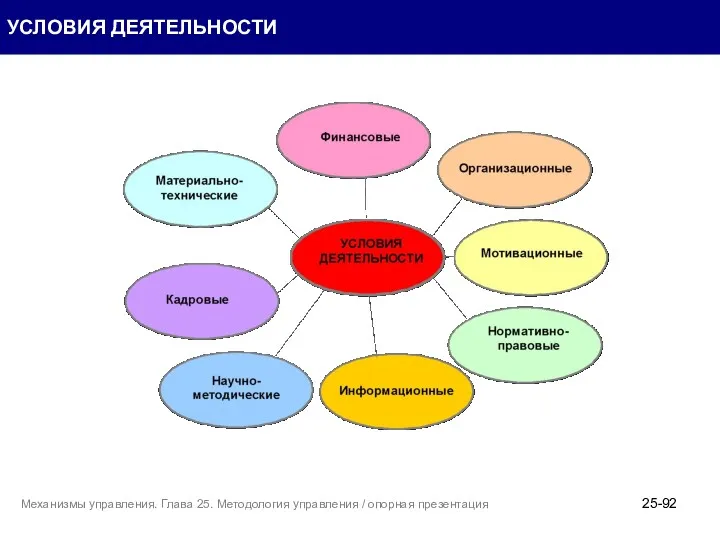 УСЛОВИЯ ДЕЯТЕЛЬНОСТИ 25- Механизмы управления. Глава 25. Методология управления / опорная презентация