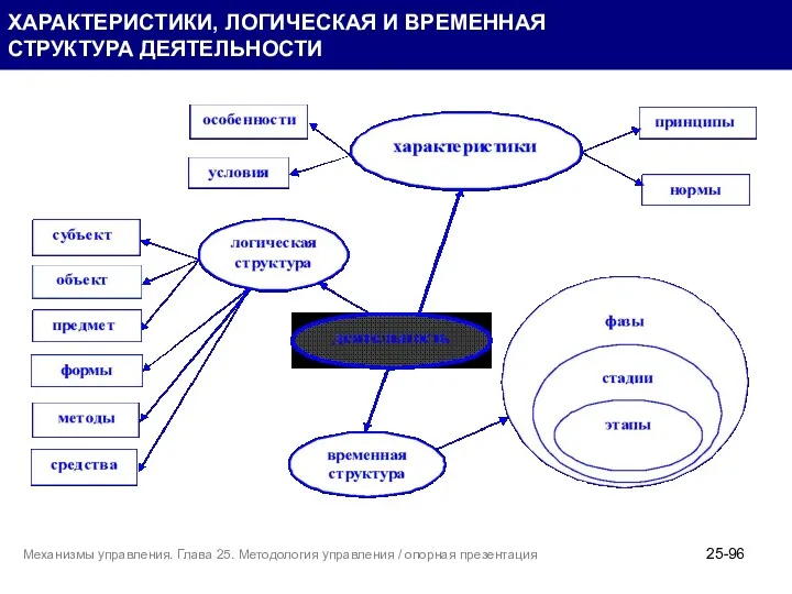 ХАРАКТЕРИСТИКИ, ЛОГИЧЕСКАЯ И ВРЕМЕННАЯ СТРУКТУРА ДЕЯТЕЛЬНОСТИ 25- Механизмы управления. Глава 25. Методология управления / опорная презентация