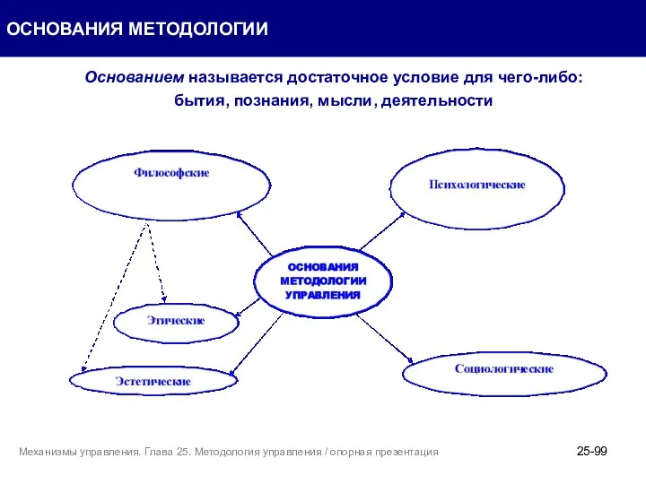 ОСНОВАНИЯ МЕТОДОЛОГИИ 25- Механизмы управления. Глава 25. Методология управления /