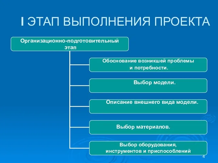 I ЭТАП ВЫПОЛНЕНИЯ ПРОЕКТА Описание внешнего вида модели. Выбор материалов. Выбор модели.