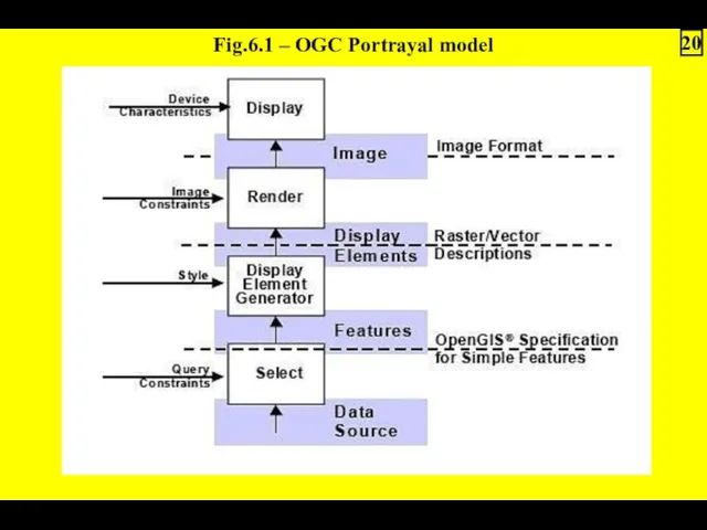 Fig.6.1 – OGC Portrayal model 20