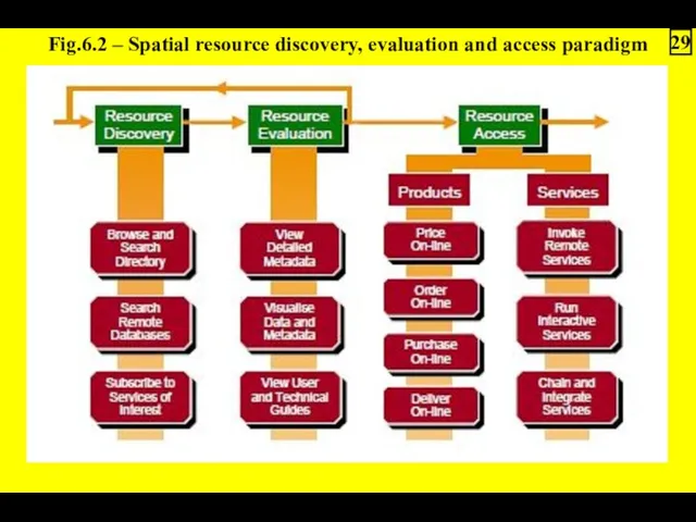Fig.6.2 – Spatial resource discovery, evaluation and access paradigm 29