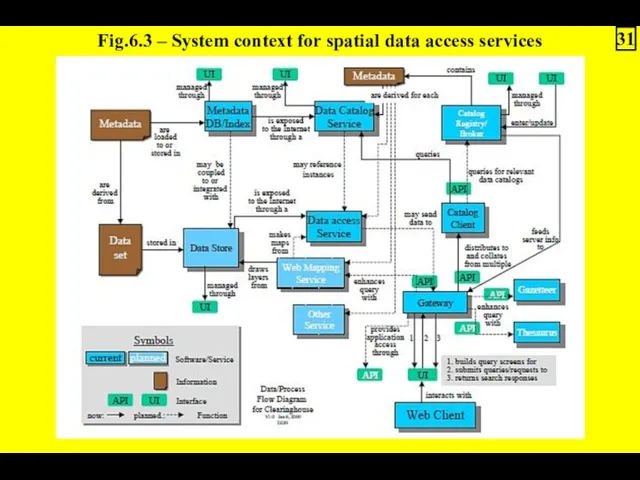 Fig.6.3 – System context for spatial data access services 31
