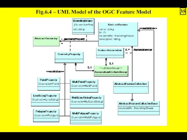 Fig.6.4 – UML Model of the OGC Feature Model 35