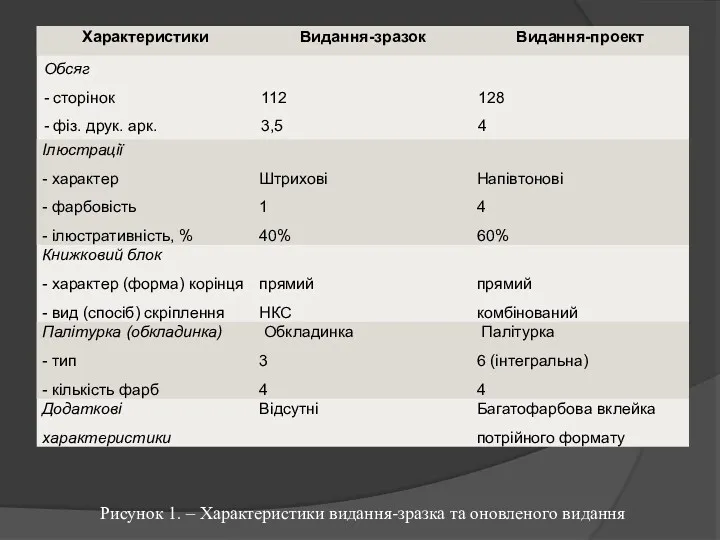 Рисунок 1. – Характеристики видання-зразка та оновленого видання