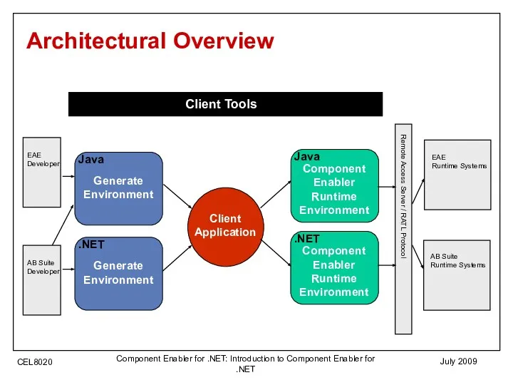 July 2009 Component Enabler for .NET: Introduction to Component Enabler for .NET Client Application Architectural Overview