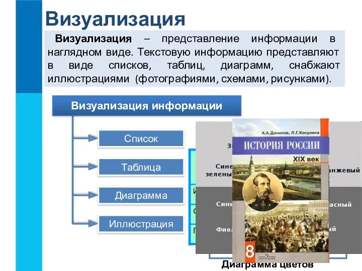 Визуализация Визуализация – представление информации в наглядном виде. Текстовую информацию