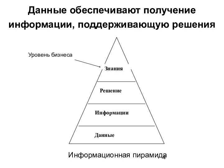 Данные обеспечивают получение информации, поддерживающую решения Информационная пирамида Уровень бизнеса