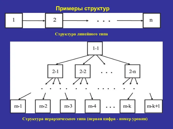 Примеры структур Структура линейного типа Структура иерархического типа (первая цифра - номер уровня)