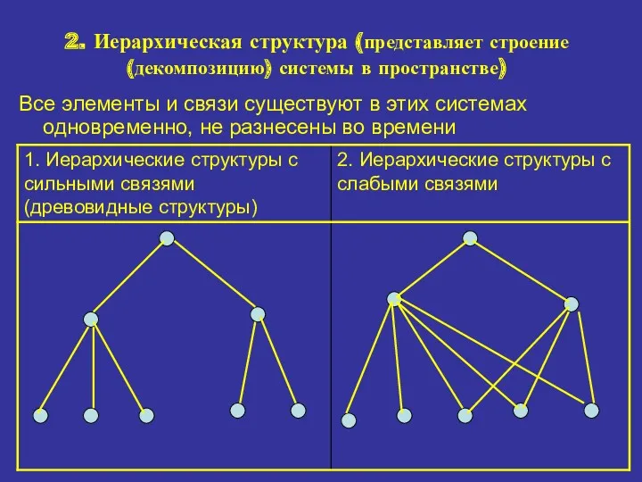 2. Иерархическая структура (представляет строение (декомпозицию) системы в пространстве) Все