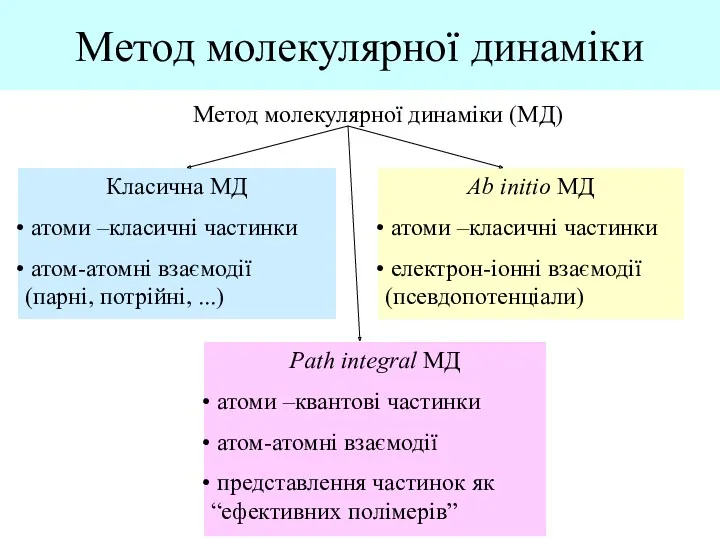 Метод молекулярної динаміки Метод молекулярної динаміки (МД) Класична МД атоми