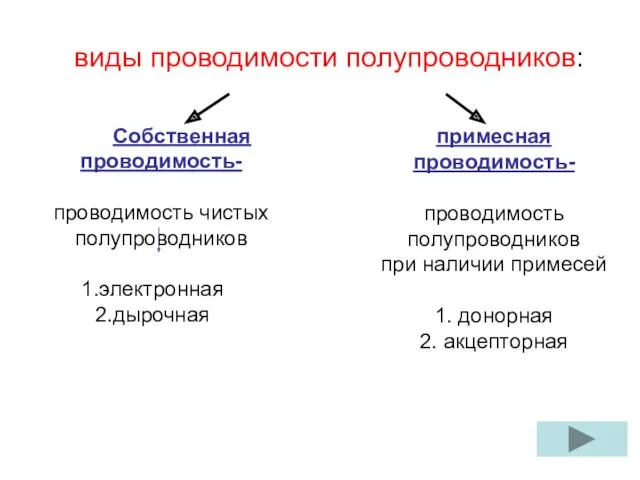 виды проводимости полупроводников: Собственная проводимость- проводимость чистых полупроводников электронная дырочная