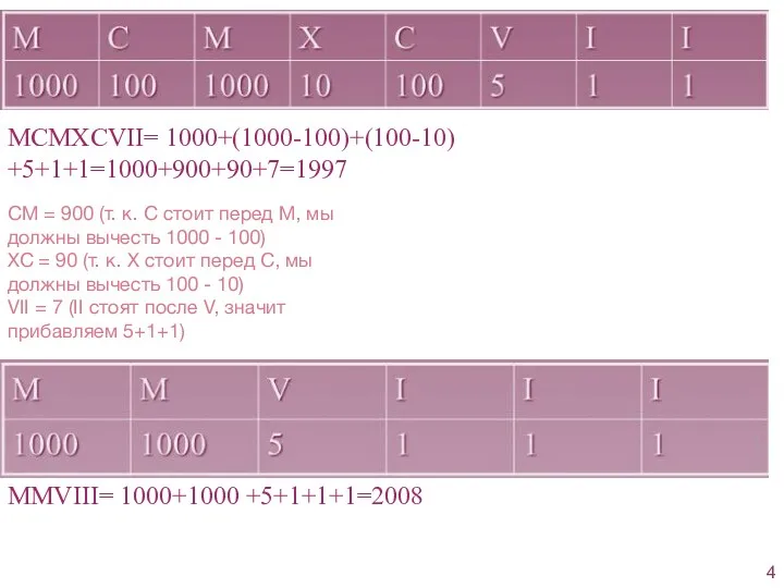 MCMXCVII= 1000+(1000-100)+(100-10) +5+1+1=1000+900+90+7=1997 CM = 900 (т. к. С стоит