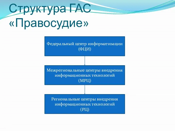 Структура ГАС «Правосудие» Федеральный центр информатизации (ФЦИ) Межрегиональные центры внедрения