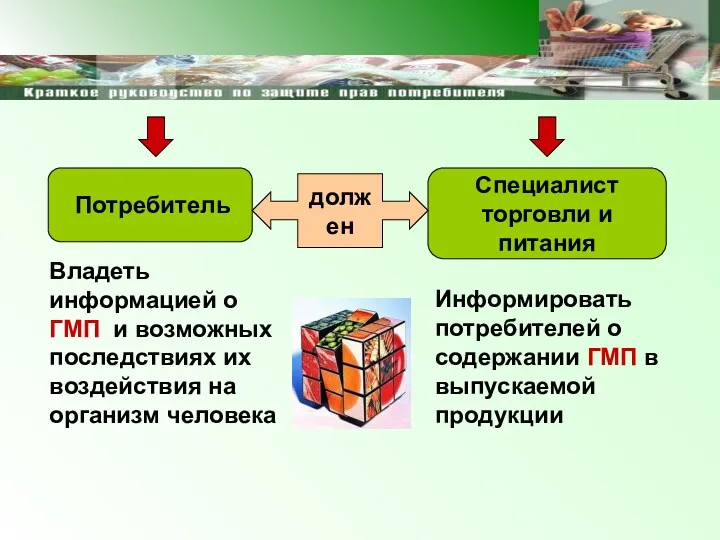 Потребитель Специалист торговли и питания Владеть информацией о ГМП и