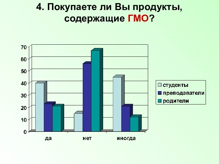 4. Покупаете ли Вы продукты, содержащие ГМО?