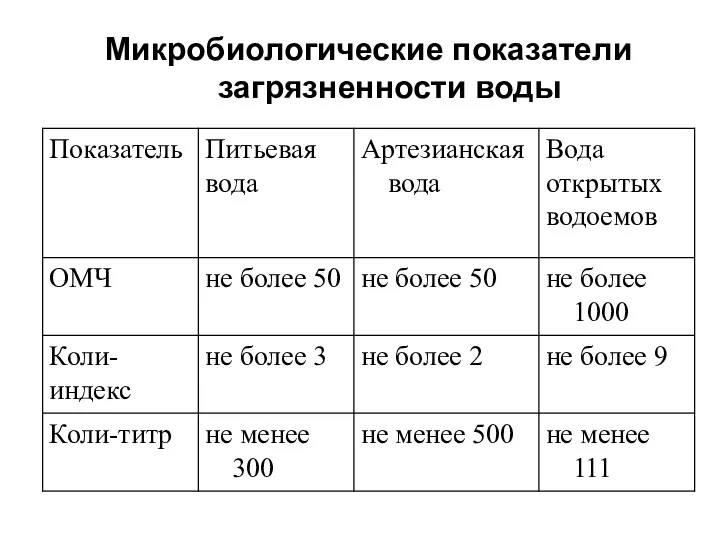 Микробиологические показатели загрязненности воды