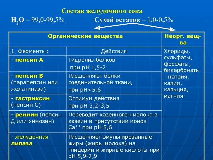 Состав желудочного сока Н2О – 99,0-99,5% Сухой остаток – 1,0-0,5%