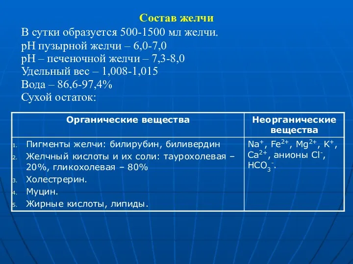 Состав желчи В сутки образуется 500-1500 мл желчи. рН пузырной