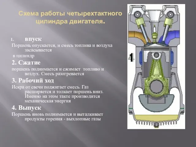 Схема работы четырехтактного цилиндра двигателя. впуск Поршень опускается, и смесь топлива и воздуха