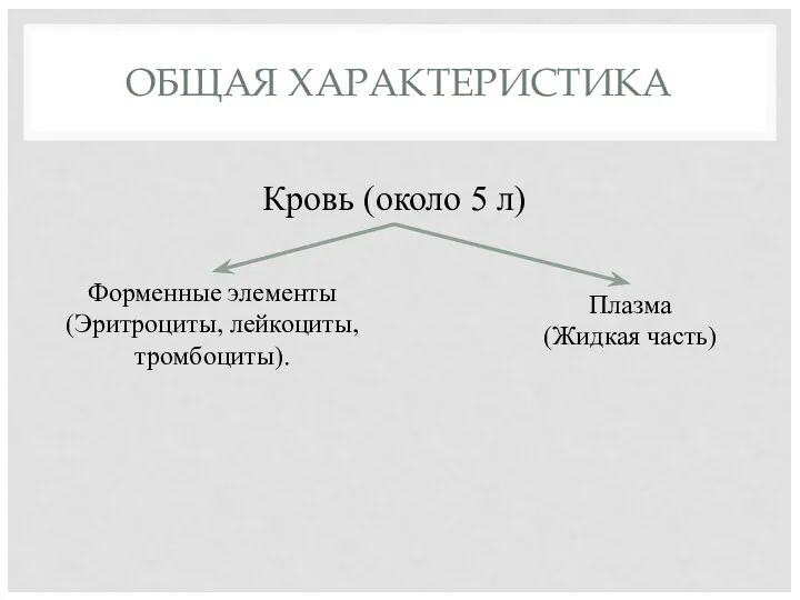 ОБЩАЯ ХАРАКТЕРИСТИКА Кровь (около 5 л) Форменные элементы (Эритроциты, лейкоциты, тромбоциты). Плазма (Жидкая часть)