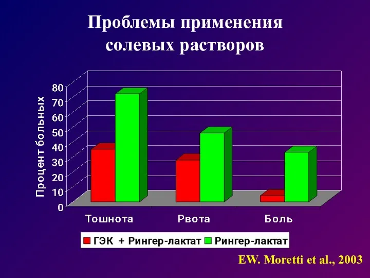 Проблемы применения солевых растворов EW. Moretti et al., 2003