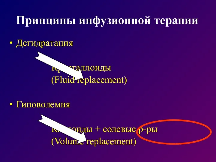 Принципы инфузионной терапии Дегидратация Кристаллоиды (Fluid replacement) Гиповолемия Коллоиды + солевые р-ры (Volume replacement)