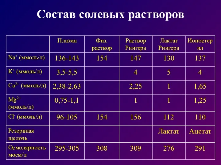 Состав солевых растворов