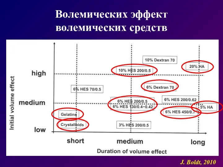 Волемических эффект волемических средств J. Boldt, 2010