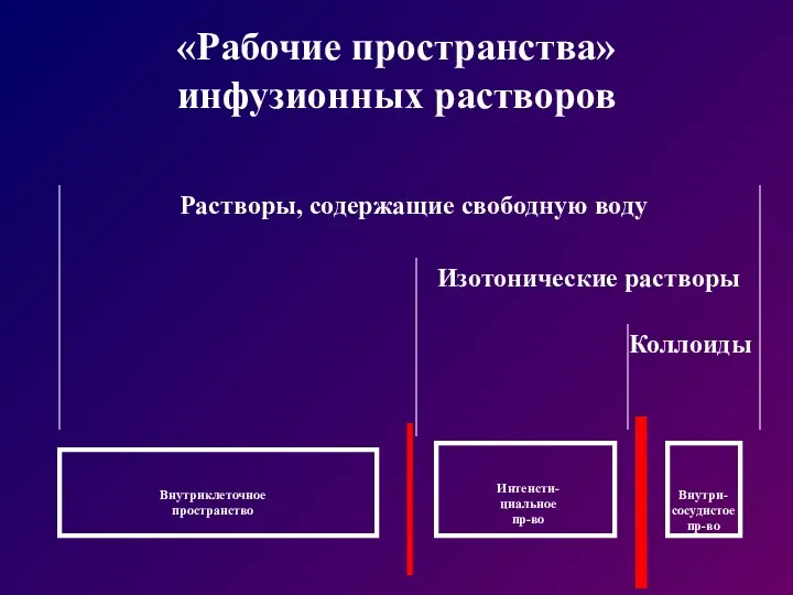 «Рабочие пространства» инфузионных растворов Внутриклеточное пространство Внутри- сосудистое пр-во Интенсти-