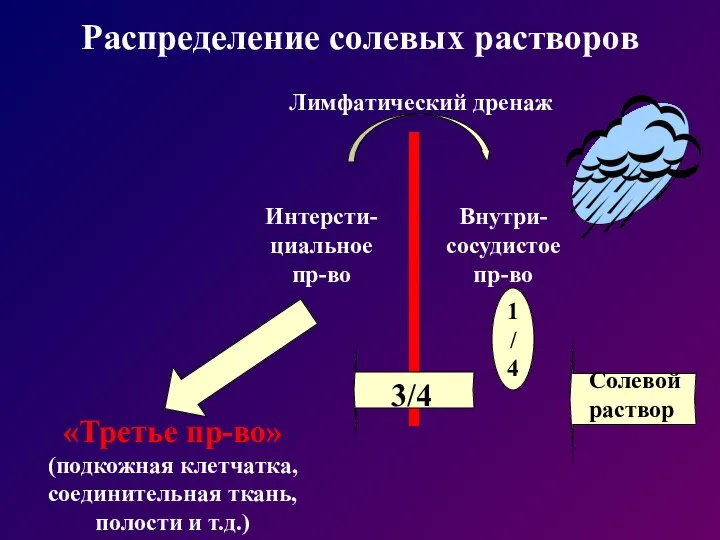 Распределение солевых растворов Внутри- сосудистое пр-во Интерсти- циальное пр-во Солевой