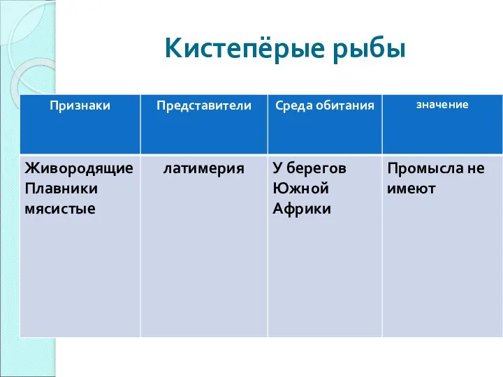 Кистепёрые рыбы