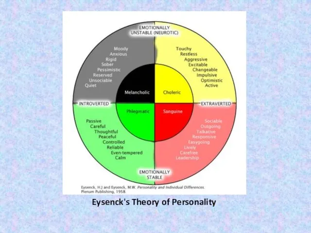 Eysenck's Theory of Personality