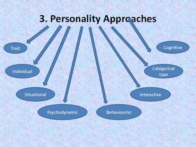 3. Personality Approaches Categorical type Trait Behaviourist Cognitive Psychodynamic Individual Situational Interactive