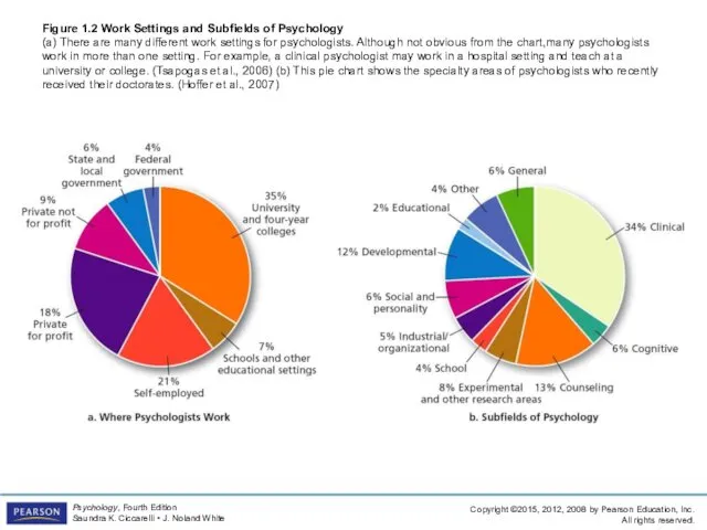 Figure 1.2 Work Settings and Subfields of Psychology (a) There are many different